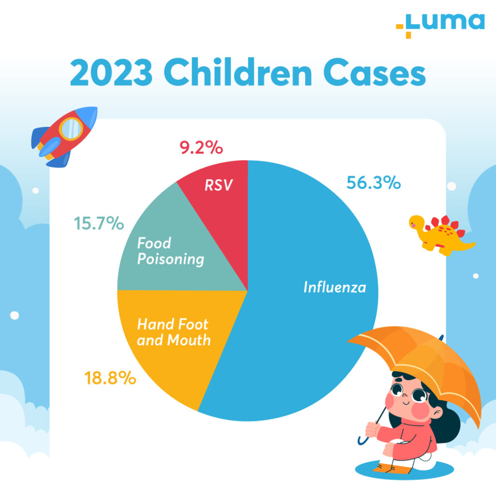 what diseases are affecting children, What Diseases Are Affecting Children? LUMA Shares 2024 Statistics